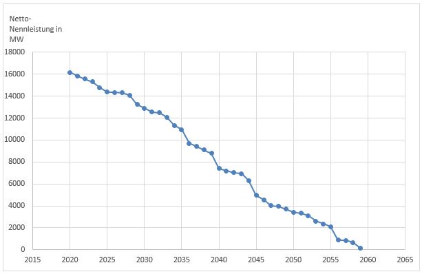 Kraftwerksbestand gemessen in Nettonennleistung in MW der Kraftwerke mit Anspruch auf vermiedene Netzentgelte Kraftwerksbestand gemessen in Nettonennleistung in MW der Kraftwerke mit Anspruch auf vermiedene Netzentgelte