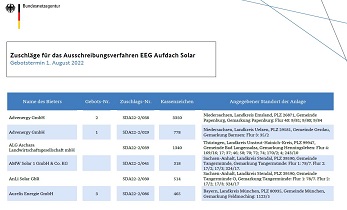 Zuschläge für das Ausschreibungsverfahren EEG Aufdach Solar (Gebotstermin 1. August2022) Zuschläge für das Ausschreibungsverfahren EEG Aufdach Solar (Gebotstermin 1. August2022)
