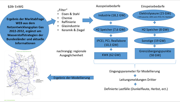 Kriterien zur Modellierung Kriterien zur Modellierung