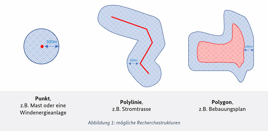 Das Bild zeigt mögliche Recherchestrukturen Das Bild zeigt mögliche Recherchestrukturen