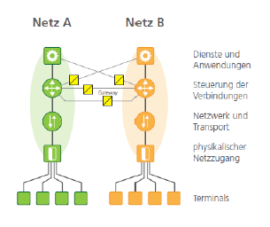 Klassische Netzarchitekturen Klassische Netzarchitekturen