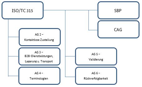Die Grafik zeigt die Struktur der derzeitigen Arbeitsgruppen von ISO/TC 315 Die Grafik zeigt die Struktur der derzeitigen Arbeitsgruppen von ISO/TC 315