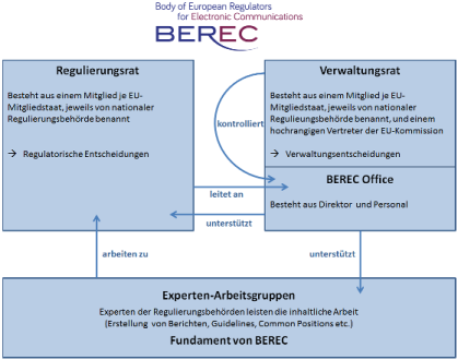 Schematischer Aufbau des Gremiums BEREC Schematischer Aufbau des Gremiums BEREC
