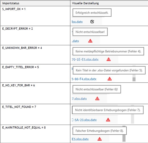 Visuelle Darstellung Status Visuelle Darstellung Status