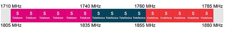 Zuordnung im Bereich bei 1,8 Gigahertz Zuordnung im Bereich bei 1,8 Gigahertz
