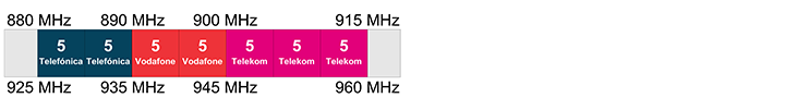 Zuordnung im Bereich bei 900 Megahertz Zuordnung im Bereich bei 900 Megahertz