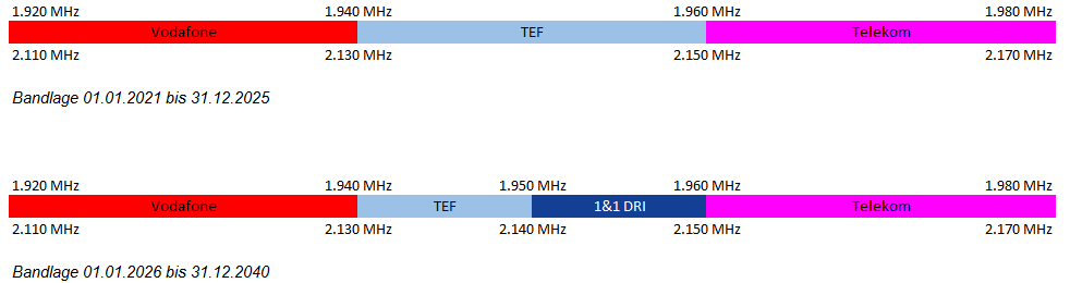 Zuordnung im Bereich bei 2 GHz Zuordnung im Bereich bei 2 GHz