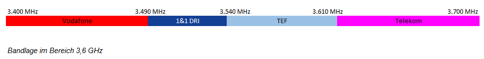 Zuordnung im Bereich bei 3,6 GHz Zuordnung im Bereich bei 3,6 GHz