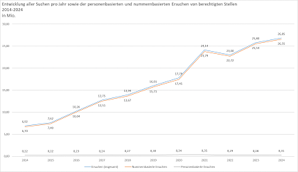 Grafische Darstellung zur Entwicklung der Ersuchen von 2014 bis 2024 in Millionen Grafische Darstellung zur Entwicklung der Ersuchen von 2014 bis 2024 in Millionen