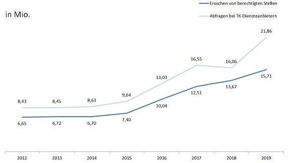 Hier handelt es sich um eine grafische Darstellung der rufnummernbasierten Ersuchen in den Jahren 2012 bis 2019 Hier handelt es sich um eine grafische Darstellung der rufnummernbasierten Ersuchen in den Jahren 2012 bis 2019