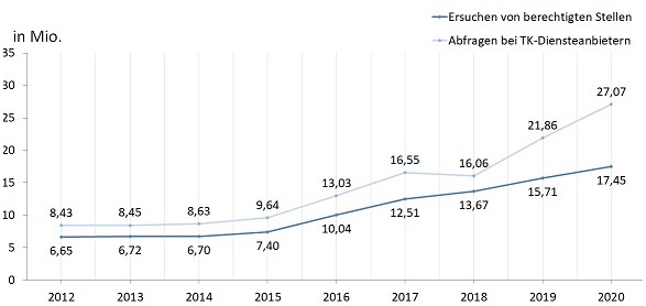 Hier handelt es sich um eine grafische Darstellung der rufnummernbasierten Ersuchen in den Jahren 2012 bis 2020 Hier handelt es sich um eine grafische Darstellung der rufnummernbasierten Ersuchen in den Jahren 2012 bis 2020