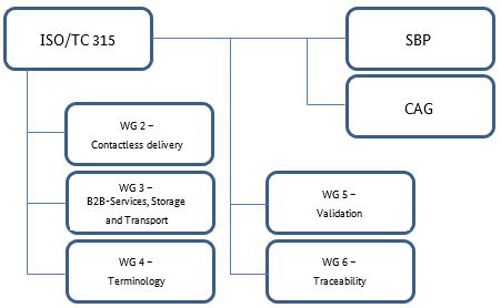 The figure shows the structure of the current working groups of ISO/TC 315 The figure shows the structure of the current working groups of ISO/TC 315
